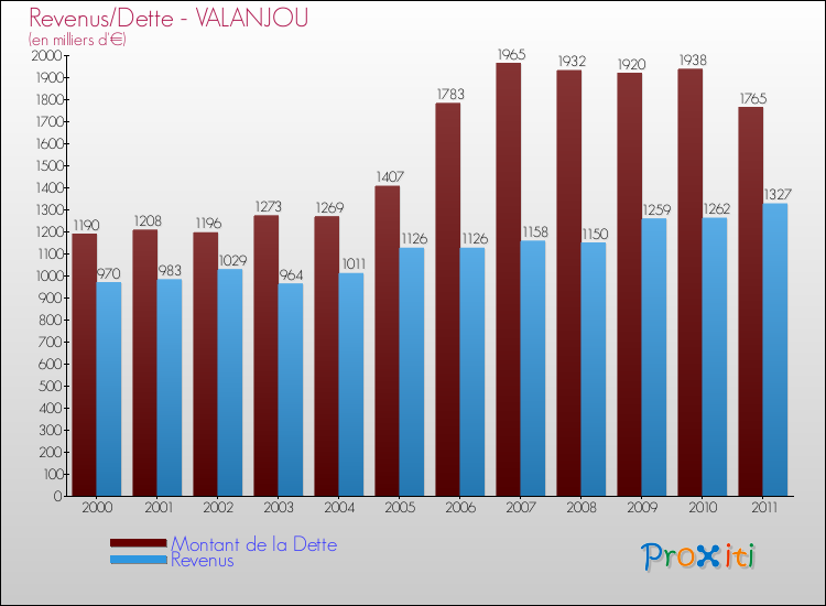 Evolution comparée de la dette et des revenus pour la commune de VALANJOU de 2000 à 2011 Comparaison de la dette et des revenus pour VALANJOU de 2000 à 2011