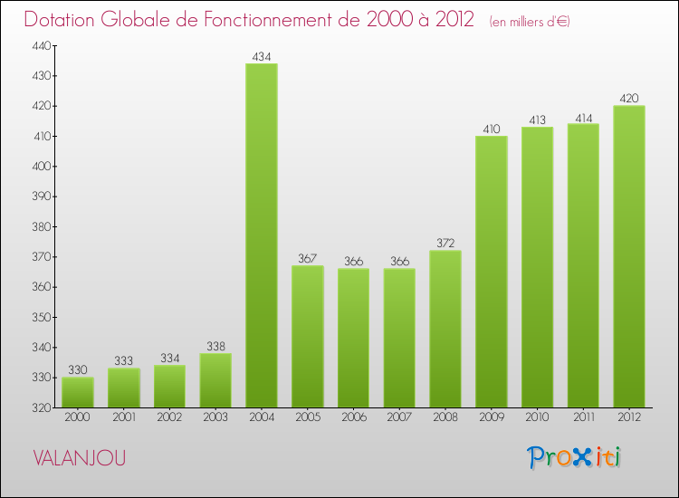 Evolution du montant de la Dotation Globale de Fonctionnement pour la commune de VALANJOU de 2000 à 2012 Evolution du montant de la Dotation Globale de Fonctionnement pour VALANJOU de 2000 à 2012
