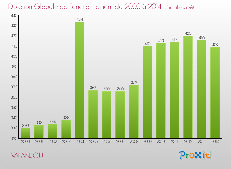 Evolution du montant de la Dotation Globale de Fonctionnement pour la commune de VALANJOU de 2000 à 2014 Evolution du montant de la Dotation Globale de Fonctionnement pour VALANJOU de 2000 à 2014