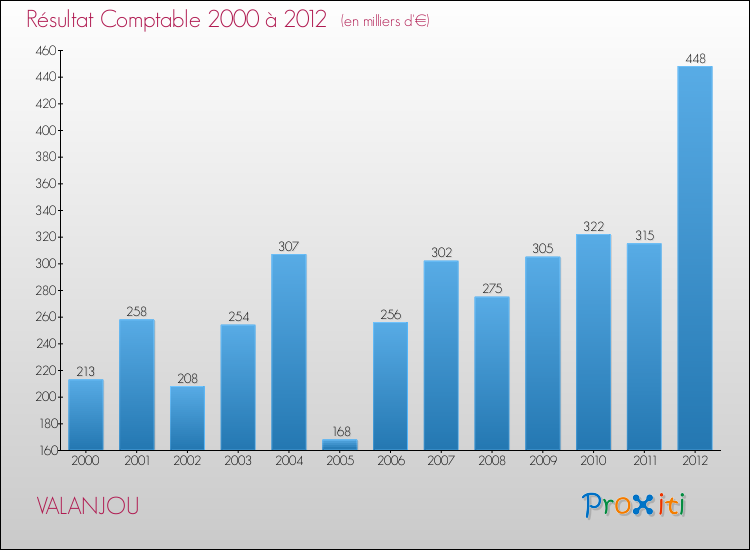 Evolution du résultat comptable pour la commune de VALANJOU de 2000 à 2012 Evolution du résultat comptable pour VALANJOU de 2000 à 2012