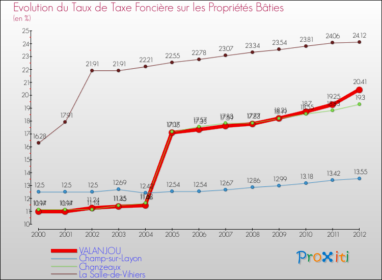 Evolution du taux de la taxe foncière sur le bati pour VALANJOU et les communes proches de 2000 à 2012 Comparaison des taux de taxe foncière sur le bati pour VALANJOU et les communes voisines de 2000 à 2012