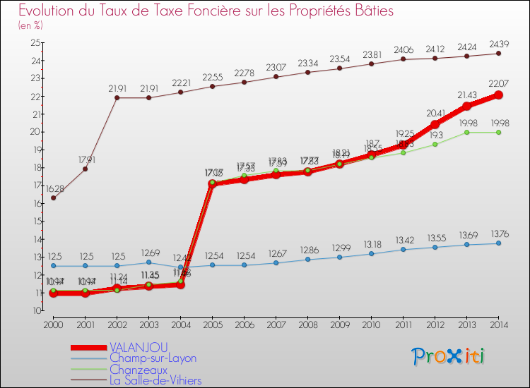 Evolution du taux de la taxe foncière sur le bati pour VALANJOU et les communes proches de 2000 à 2014 Comparaison des taux de taxe foncière sur le bati pour VALANJOU et les communes voisines de 2000 à 2014