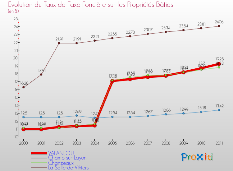 Evolution du taux de la taxe foncière sur le bati pour VALANJOU et les communes proches Comparaison des taux de taxe foncière sur le bati pour VALANJOU et les communes voisines