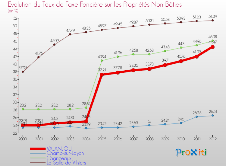 Evolution du taux de la taxe foncière sur les immeubles et terrains non batis pour VALANJOU et les communes proches de 2000 à 2012 Comparaison des taux de la taxe foncière sur les immeubles et terrains non batis pour VALANJOU et les communes voisines de 2000 à 2012