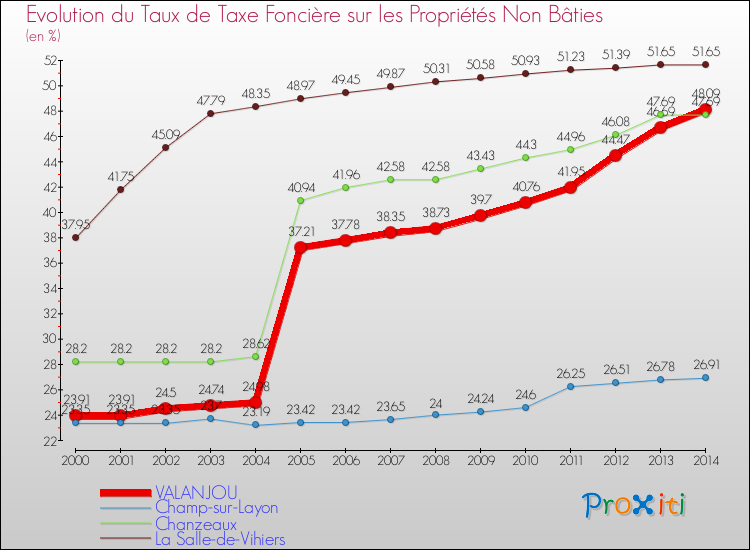 Evolution du taux de la taxe foncière sur les immeubles et terrains non batis pour VALANJOU et les communes proches de 2000 à 2014 Comparaison des taux de la taxe foncière sur les immeubles et terrains non batis pour VALANJOU et les communes voisines de 2000 à 2014