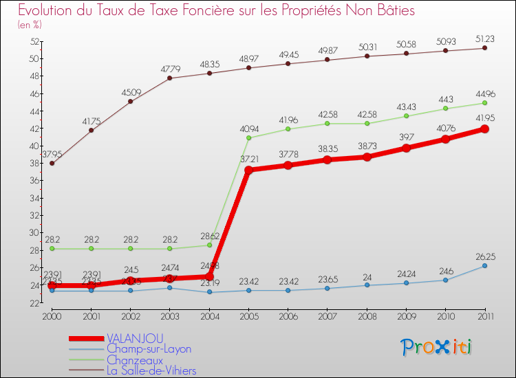 Evolution du taux de la taxe foncière sur les immeubles et terrains non batis pour VALANJOU et les communes proches Comparaison des taux de la taxe foncière sur les immeubles et terrains non batis pour VALANJOU et les communes voisines