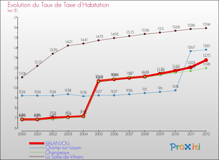 Evolution du taux de la taxe d'habitation pour VALANJOU et les communes proches Comparaison des taux de la taxe d'habitation pour VALANJOU et les communes voisines