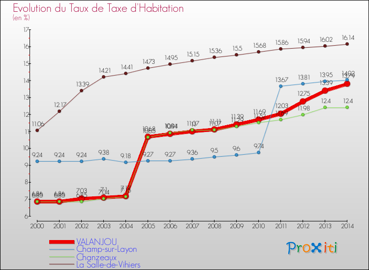 Evolution du taux de la taxe d'habitation pour VALANJOU et les communes proches de 2000 à 2014 Comparaison des taux de la taxe d'habitation pour VALANJOU et les communes voisines de 2000 à 2014