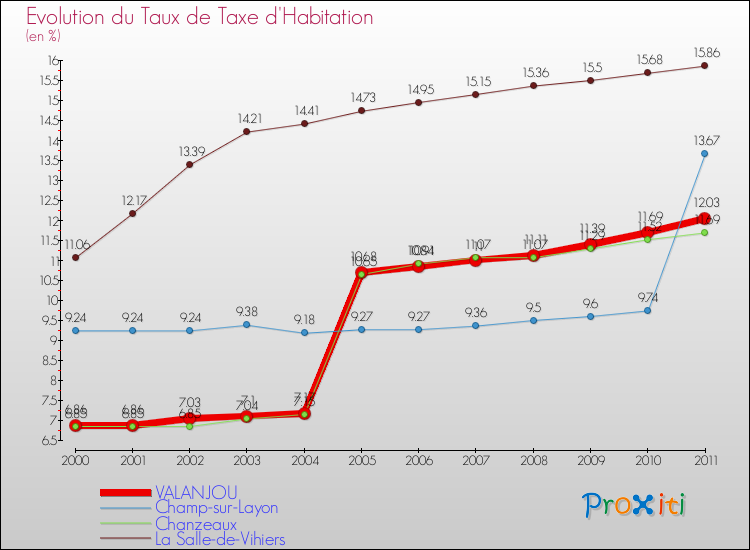 Evolution du taux de la taxe d'habitation pour VALANJOU et les communes proches Comparaison des taux de la taxe d'habitation pour VALANJOU et les communes voisines