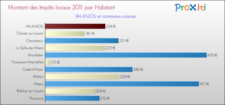 Montant des impôts locaux par Habitant pour VALANJOU et les communes proches Comparaison des impôts locaux par habitant pour VALANJOU et les communes voisines