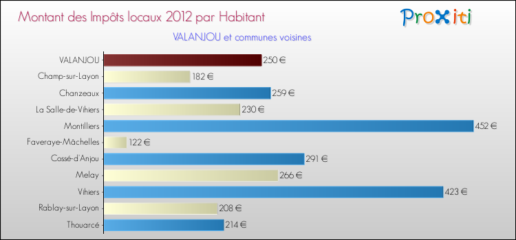 Montant des impôts locaux par Habitant pour VALANJOU et les communes proches Comparaison des impôts locaux par habitant pour VALANJOU et les communes voisines