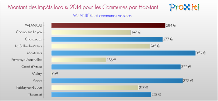 Montant des impôts locaux par Habitant pour VALANJOU et les communes proches en 2014 Comparaison des impôts locaux par habitant pour VALANJOU et les communes voisines en 2014