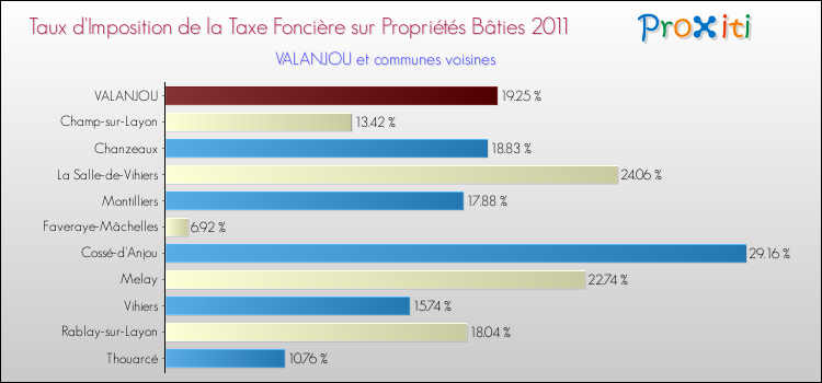 Taux d'imposition de la taxe foncière sur le bati 2011 pour VALANJOU et les communes proches Comparaison des taux d'imposition de la taxe foncière sur le bati 2011 pour VALANJOU et les communes voisines