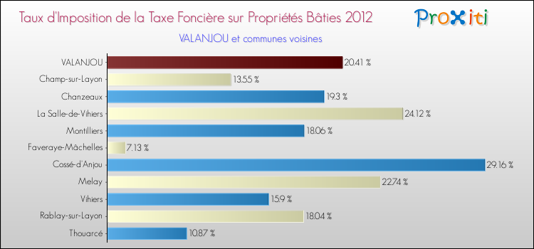 Taux d'imposition de la taxe foncière sur le bati 2012 pour VALANJOU et les communes proches Comparaison des taux d'imposition de la taxe foncière sur le bati 2012 pour VALANJOU et les communes voisines