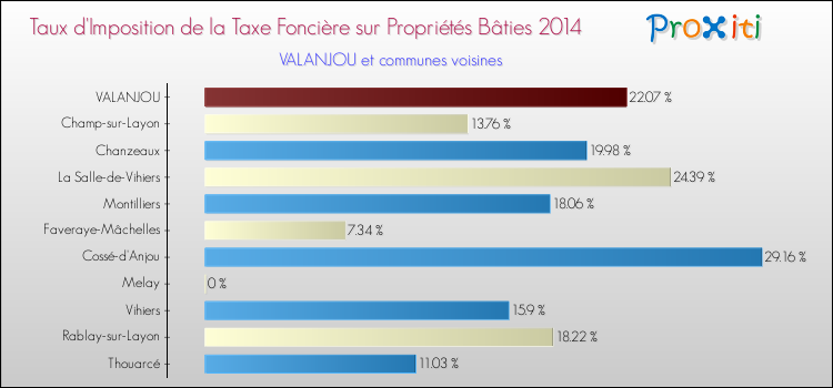 Taux d'imposition de la taxe foncière sur le bati 2014 pour VALANJOU et les communes proches Comparaison des taux d'imposition de la taxe foncière sur le bati 2014 pour VALANJOU et les communes voisines