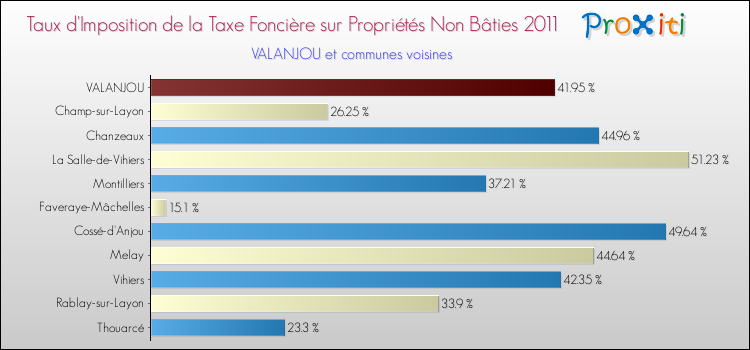 Taux d'imposition de la taxe foncière sur les immeubles et terrains non batis 2011 pour VALANJOU et les communes proches Comparaison des taux d'imposition de la taxe foncière sur les immeubles et terrains non batis 2011 pour VALANJOU et les communes voisines