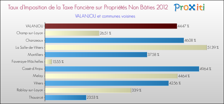 Taux d'imposition de la taxe foncière sur les immeubles et terrains non batis 2012 pour VALANJOU et les communes proches Comparaison des taux d'imposition de la taxe foncière sur les immeubles et terrains non batis 2012 pour VALANJOU et les communes voisines