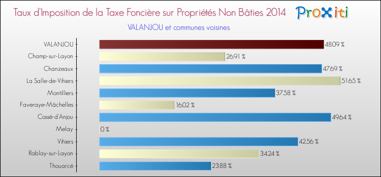 Taux d'imposition de la taxe foncière sur les immeubles et terrains non batis 2014 pour VALANJOU et les communes proches Comparaison des taux d'imposition de la taxe foncière sur les immeubles et terrains non batis 2014 pour VALANJOU et les communes voisines