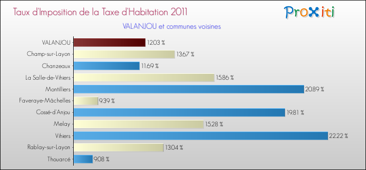 Taux d'imposition de la taxe d'habitation 2011 pour VALANJOU et les communes proches Comparaison des taux d'imposition de la taxe d'habitation 2011 pour VALANJOU et les communes voisines