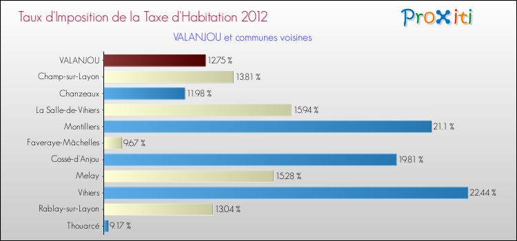 Taux d'imposition de la taxe d'habitation 2012 pour VALANJOU et les communes proches Comparaison des taux d'imposition de la taxe d'habitation 2012 pour VALANJOU et les communes voisines