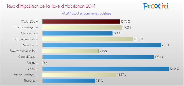 Taux d'imposition de la taxe d'habitation 2014 pour VALANJOU et les communes proches Comparaison des taux d'imposition de la taxe d'habitation 2014 pour VALANJOU et les communes voisines