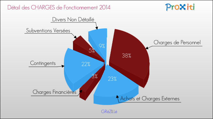 Décomposition des Charges de Fonctionnement 2014 de la commune de GRéZILLé Charges de Fonctionnement 2014 pour la commune de GRéZILLé