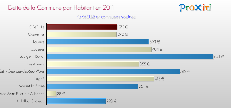 Dette par habitant de la commune en 2011 pour GRéZILLé et les communes proches Comparaison de la dette par habitant de la commune en 2011 pour GRéZILLé et les communes voisines