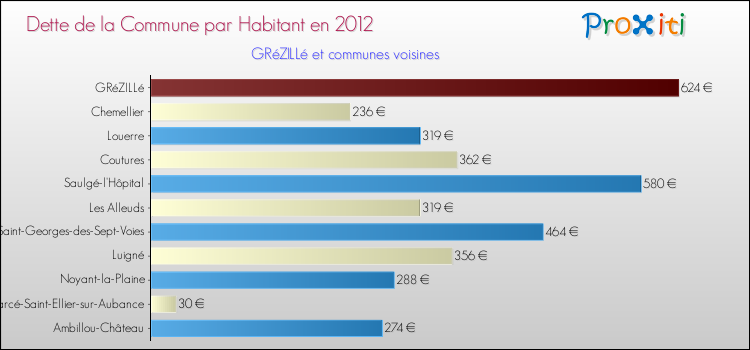 Dette par habitant de la commune en 2012 pour GRéZILLé et les communes proches Comparaison de la dette par habitant de la commune en 2012 pour GRéZILLé et les communes voisines