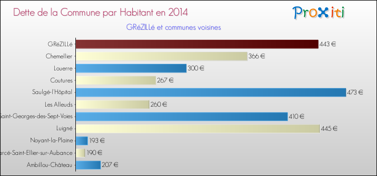 Dette par habitant de la commune en 2014 pour GRéZILLé et les communes proches Comparaison de la dette par habitant de la commune en 2014 pour GRéZILLé et les communes voisines