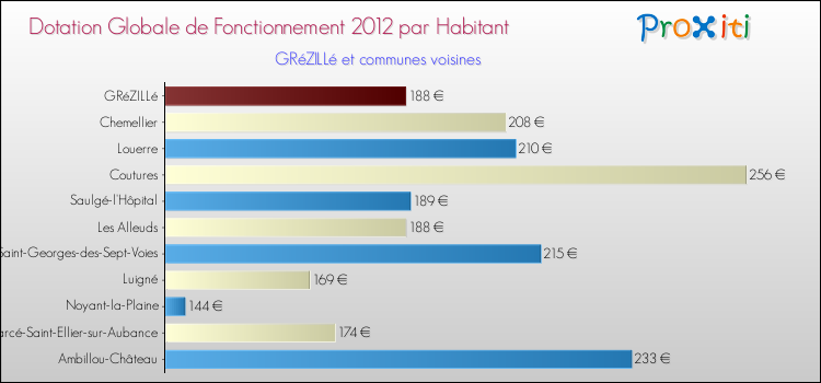 Montant des dotations globales de fonctionnement DGF par Habitant pour GRéZILLé et les communes proches Comparaison des des dotations globales de fonctionnement DGF par habitant pour GRéZILLé et les communes voisines