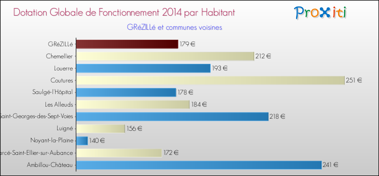 Montant des dotations globales de fonctionnement DGF par Habitant pour GRéZILLé et les communes proches en 2014. Comparaison des des dotations globales de fonctionnement DGF par habitant pour GRéZILLé et les communes voisines en 2014.