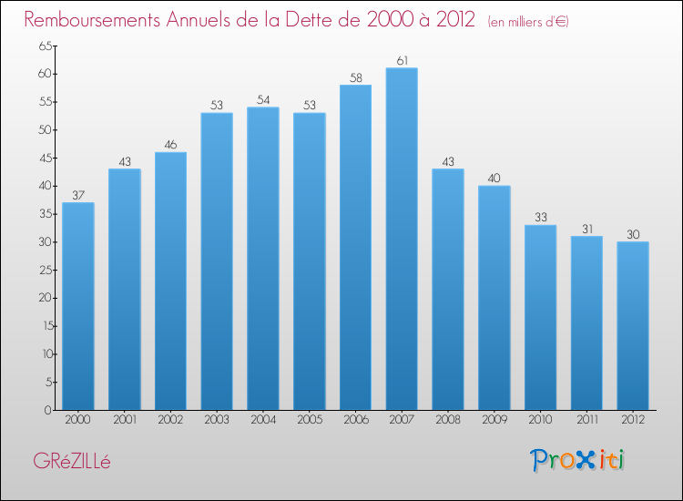Evolution de l'annuité de la dette pour la commune de GRéZILLé de 2000 à 2012 Annuités de la dette pour GRéZILLé de 2000 à 2012
