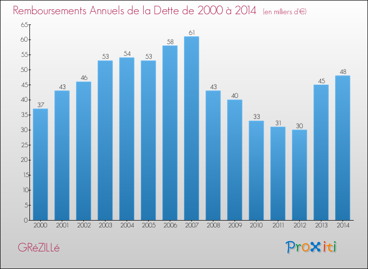 Evolution de l'annuité de la dette pour la commune de GRéZILLé de 2000 à 2014 Annuités de la dette pour GRéZILLé de 2000 à 2014