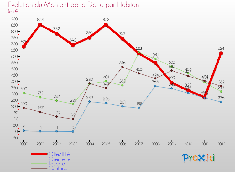 Evolution de la dette par habitant pour la commune de GRéZILLé et les communes proches de 2000 à 2012 Comparaison de la dette par habitant pour GRéZILLé et les communes voisines de 2000 à 2012