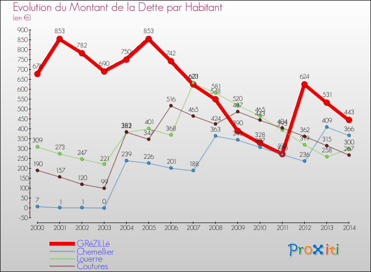 Evolution de la dette par habitant pour la commune de GRéZILLé et les communes proches de 2000 à 2014 Comparaison de la dette par habitant pour GRéZILLé et les communes voisines de 2000 à 2014