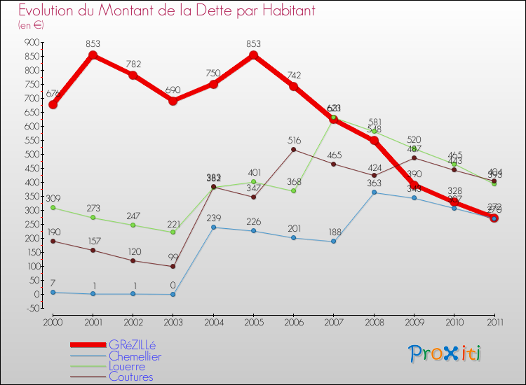 Evolution de la dette par habitant pour la commune de GRéZILLé et les communes proches Comparaison de la dette par habitant pour GRéZILLé et les communes voisines