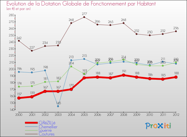 Evolution et montant de la dotation globale de fonctionnement par Habitant pour GRéZILLé et les communes proches Comparaison des dotations globales de fonctionnement par habitant pour GRéZILLé et les communes voisines