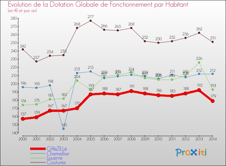 Evolution et montant de la dotation globale de fonctionnement par Habitant pour GRéZILLé et les communes proches de 2000 à 2014. Comparaison des dotations globales de fonctionnement par habitant pour GRéZILLé et les communes voisines de 2000 à 2014.