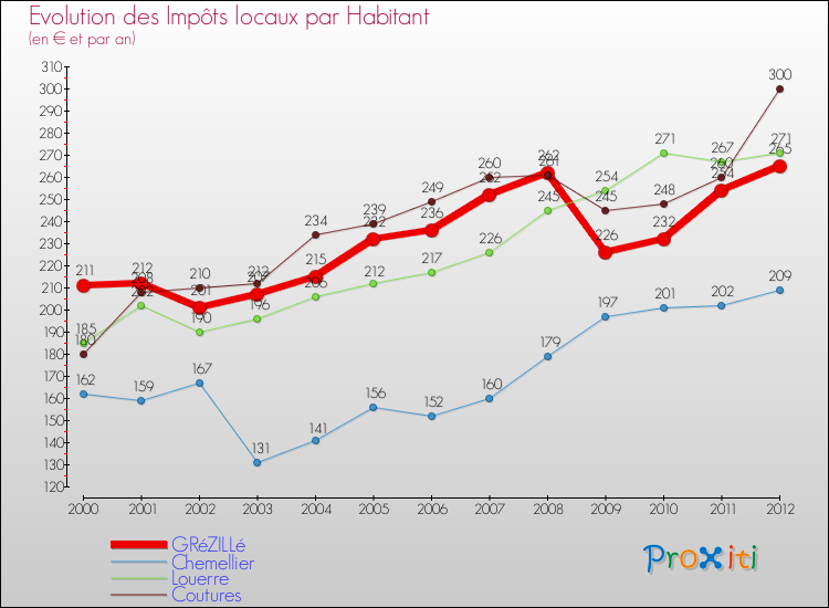 Evolution et montant des impôts locaux par Habitant pour GRéZILLé et les communes proches Comparaison des impôts locaux par habitant pour GRéZILLé et les communes voisines