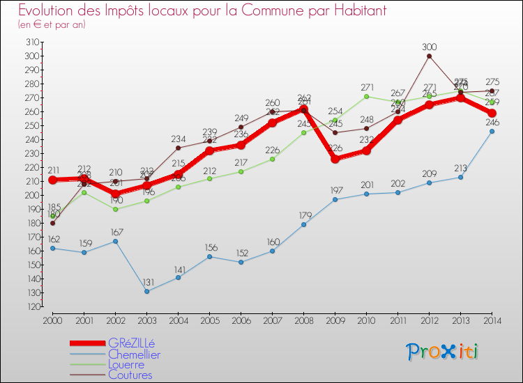 Evolution et montant des impôts locaux par Habitant pour GRéZILLé et les communes proches de 2000 à 2014 Comparaison des impôts locaux par habitant pour GRéZILLé et les communes voisines de 2000 à 2014