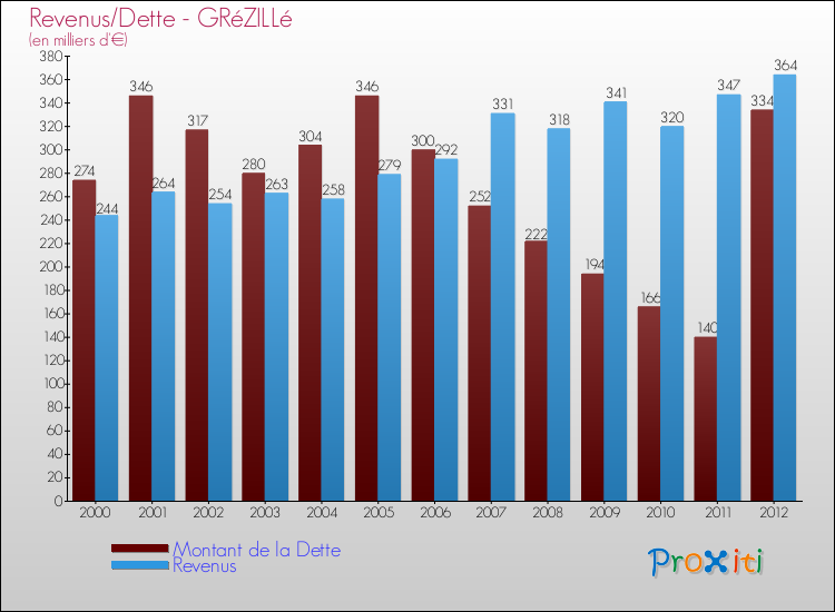 Evolution comparée de la dette et des revenus pour la commune de GRéZILLé de 2000 à 2012 Comparaison de la dette et des revenus pour GRéZILLé de 2000 à 2012