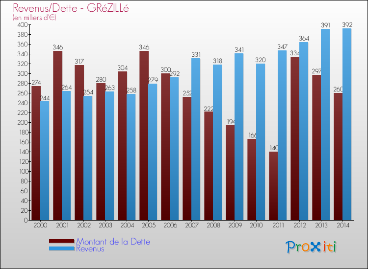 Evolution comparée de la dette et des revenus pour la commune de GRéZILLé de 2000 à 2014 Comparaison de la dette et des revenus pour GRéZILLé de 2000 à 2014