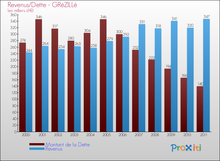 Evolution comparée de la dette et des revenus pour la commune de GRéZILLé de 2000 à 2011 Comparaison de la dette et des revenus pour GRéZILLé de 2000 à 2011