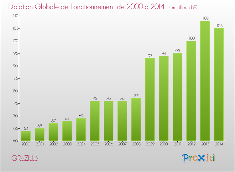 Evolution du montant de la Dotation Globale de Fonctionnement pour la commune de GRéZILLé de 2000 à 2014 Evolution du montant de la Dotation Globale de Fonctionnement pour GRéZILLé de 2000 à 2014