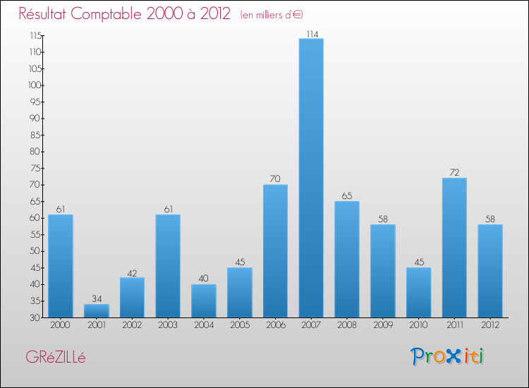 Evolution du résultat comptable pour la commune de GRéZILLé de 2000 à 2012 Evolution du résultat comptable pour GRéZILLé de 2000 à 2012