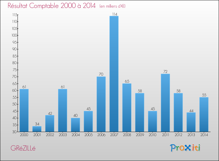 Evolution du résultat comptable pour la commune de GRéZILLé de 2000 à 2014 Evolution du résultat comptable pour GRéZILLé de 2000 à 2014