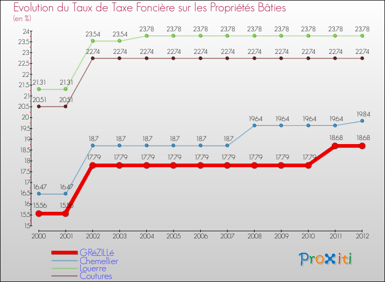 Evolution du taux de la taxe foncière sur le bati pour GRéZILLé et les communes proches de 2000 à 2012 Comparaison des taux de taxe foncière sur le bati pour GRéZILLé et les communes voisines de 2000 à 2012