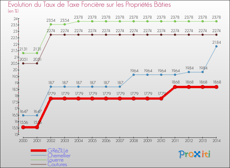 Evolution du taux de la taxe foncière sur le bati pour GRéZILLé et les communes proches de 2000 à 2014 Comparaison des taux de taxe foncière sur le bati pour GRéZILLé et les communes voisines de 2000 à 2014