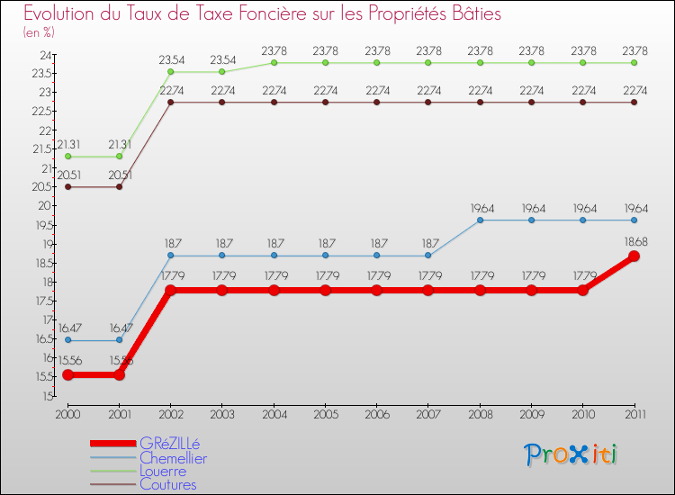 Evolution du taux de la taxe foncière sur le bati pour GRéZILLé et les communes proches Comparaison des taux de taxe foncière sur le bati pour GRéZILLé et les communes voisines
