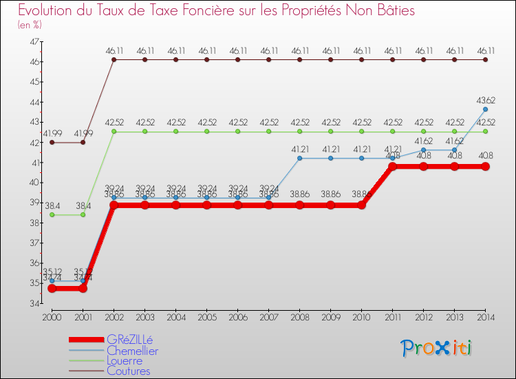Evolution du taux de la taxe foncière sur les immeubles et terrains non batis pour GRéZILLé et les communes proches de 2000 à 2014 Comparaison des taux de la taxe foncière sur les immeubles et terrains non batis pour GRéZILLé et les communes voisines de 2000 à 2014